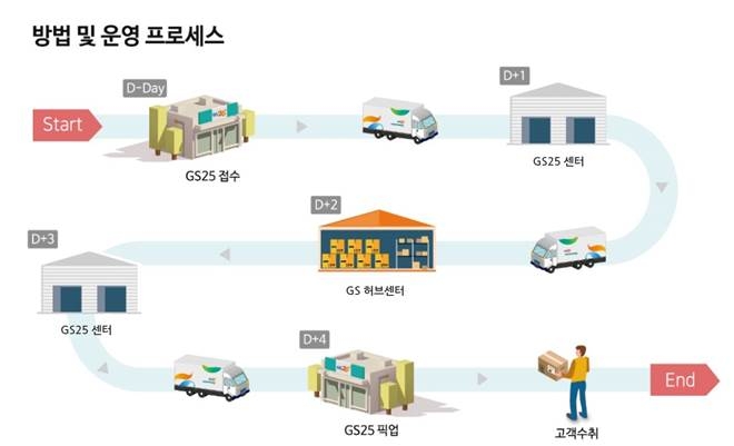 GS25 점포, 파격적인 ‘반값 택배’ 출시…1,600원에 이용 가능