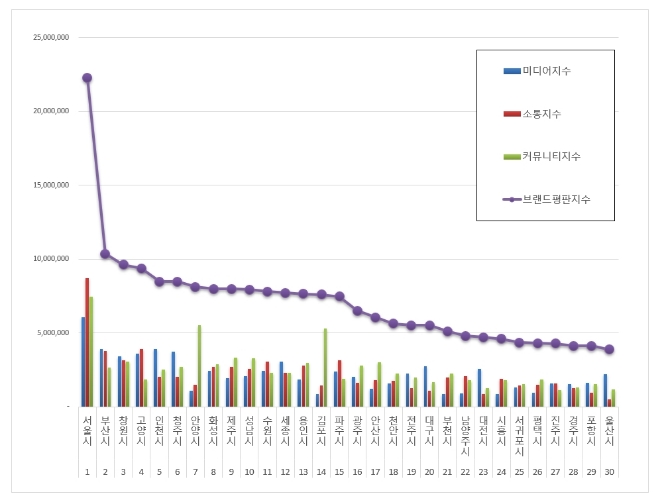 대한민국 도시 브랜드평판 빅데이터 분석결과 1위는 서울…창원 3위 눈길
