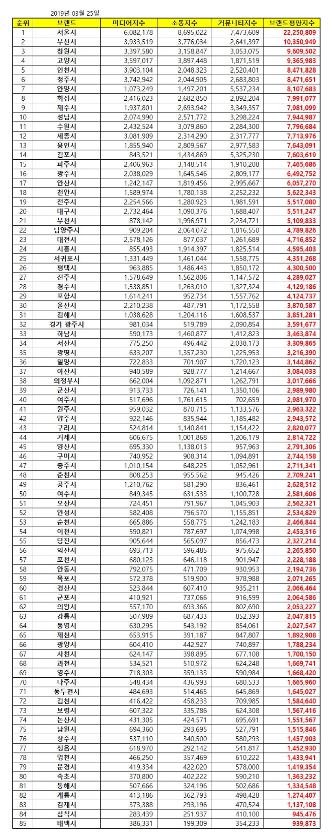 대한민국 도시 브랜드평판 빅데이터 분석결과 1위는 서울…창원 3위 눈길