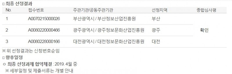 한국콘텐츠진흥원이 발표한 e스포츠 상설 경기장 최종 선정 결과.