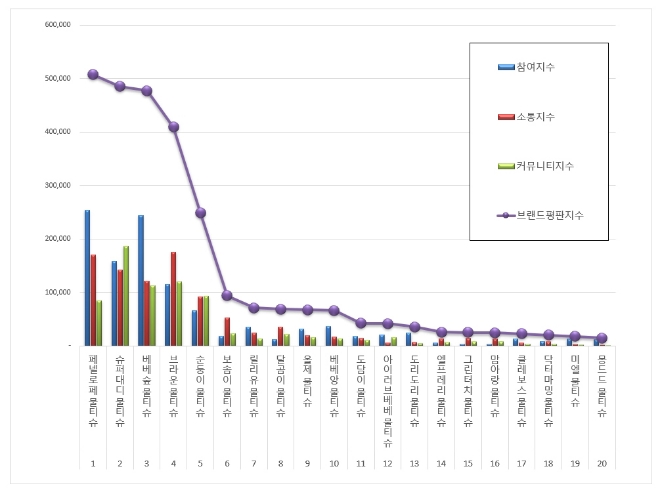 물티슈 브랜드평판 빅데이터 분석 결과 '1위 페넬로페, 2위 슈퍼대디, 3위 베베숲' 順
