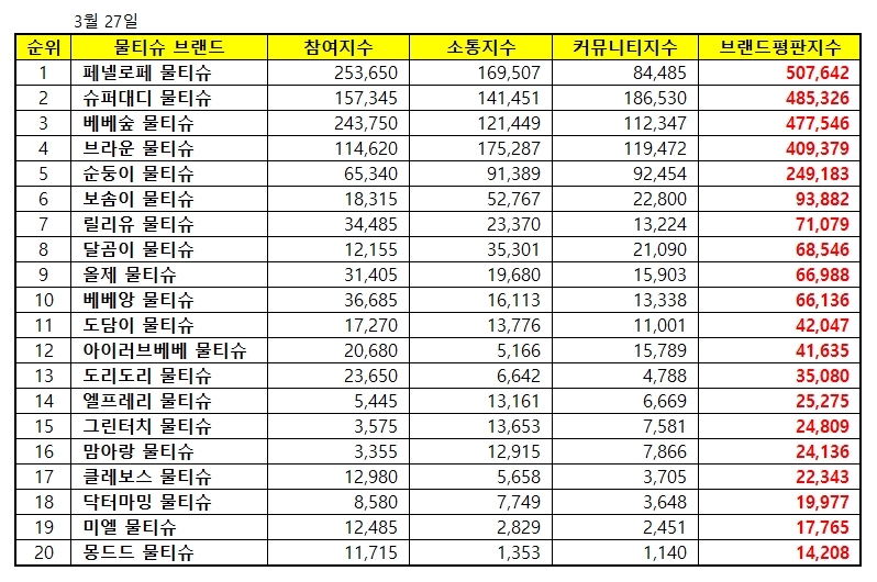 물티슈 브랜드평판 빅데이터 분석 결과 '1위 페넬로페, 2위 슈퍼대디, 3위 베베숲' 順
