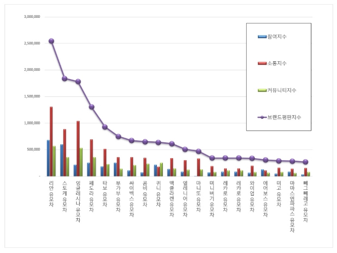 유모차 브랜드평판 빅데이터 분석...1위 리안, 2위 스토케, 3위 잉글레시나