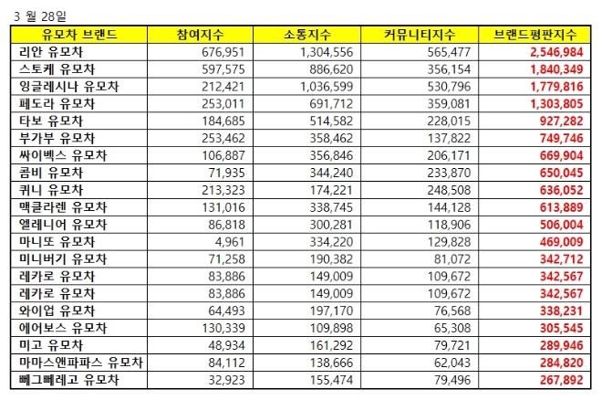 유모차 브랜드평판 빅데이터 분석...1위 리안, 2위 스토케, 3위 잉글레시나