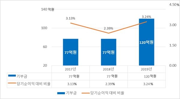 라이나생명, 사회공헌사업 위해 올해 120억 원 출연