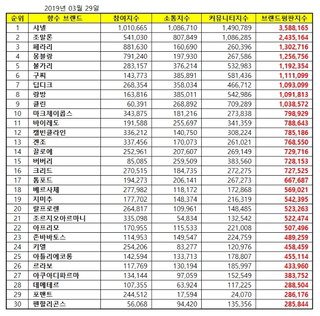 “빅데이터 조사 결과 향수 브랜드 평판 1위는 샤넬…조말론·페라리 順