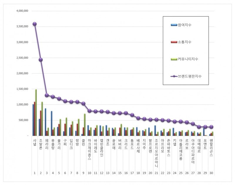 “빅데이터 조사 결과 향수 브랜드 평판 1위는 샤넬…조말론·페라리 順