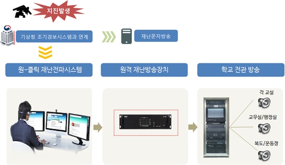 사진=학교 재난 조기경보시스템 구성도