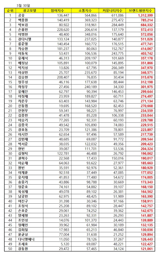 “남자 광고모델 브랜드평판 빅데이터 분석...1위 공유, 2위 백종원, 3위 박보검 ”