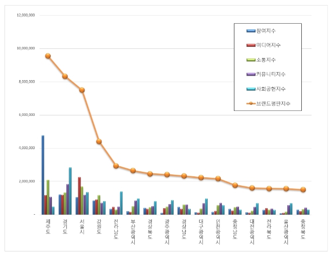 “광역자치단체 브랜드평판 빅데이터 분석 결과 1위는 제주…서울 3위 그쳐”