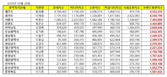 “광역자치단체 브랜드평판 빅데이터 분석 결과 1위는 제주…서울 3위 그쳐”
