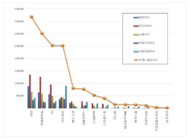 “편의점 브랜드평판 빅데이터 분석결과...1위 GS25, 2위 세븐일레븐, 3위 CU 順”