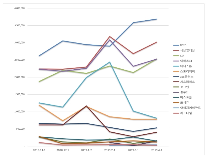 “편의점 브랜드평판 빅데이터 분석결과...1위 GS25, 2위 세븐일레븐, 3위 CU 順”