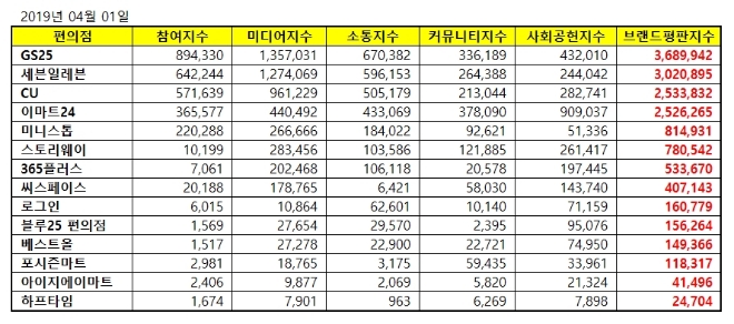 “편의점 브랜드평판 빅데이터 분석결과...1위 GS25, 2위 세븐일레븐, 3위 CU 順”