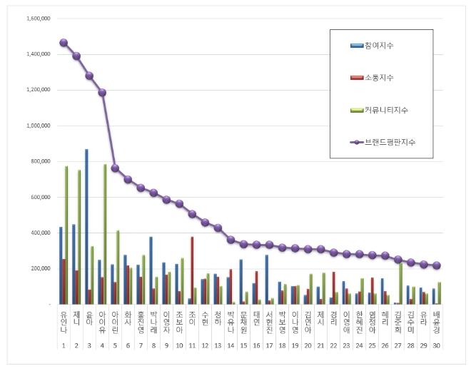 “여자 광고모델 브랜드평판 빅데이터 분석결과 1위는 유인나…제니·윤아 順”