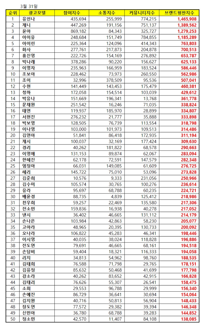“여자 광고모델 브랜드평판 빅데이터 분석결과 1위는 유인나…제니·윤아 順”