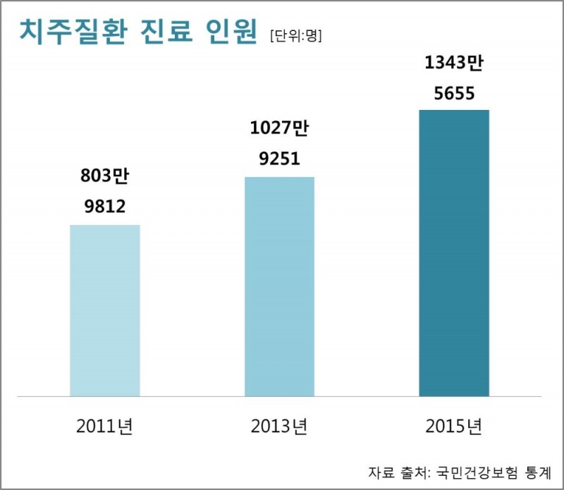 일교차 큰 환절기, 감기만큼이나 주의해야 할 '잇몸건강'