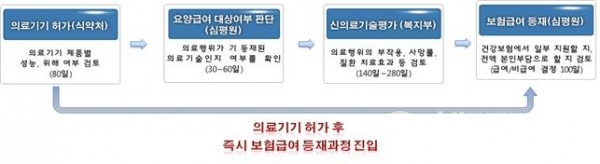 체외진단검사선진입,후평가의도입효과(질병관리본부)