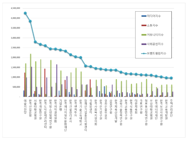 기타공공기관 브랜드평판 빅데이터분석결과 1위는 '예술의전당'