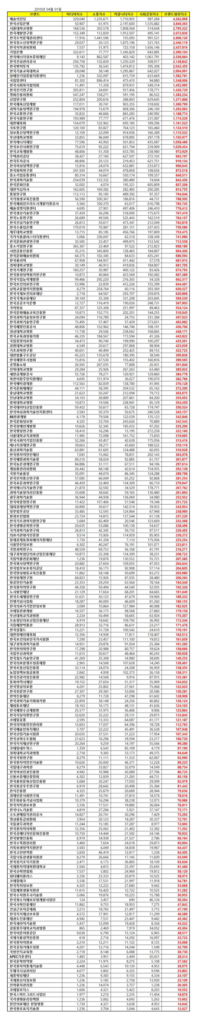 기타공공기관 브랜드평판 빅데이터분석결과 1위는 '예술의전당'
