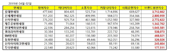 면세점 브랜드평판 빅데이터 분석 "1위 롯데면세점 2위 신세계 3위 신라 順"