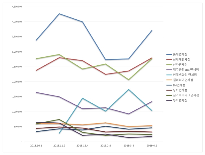 면세점 브랜드평판 빅데이터 분석 "1위 롯데면세점 2위 신세계 3위 신라 順"