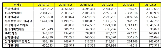 면세점 브랜드평판 빅데이터 분석 "1위 롯데면세점 2위 신세계 3위 신라 順"