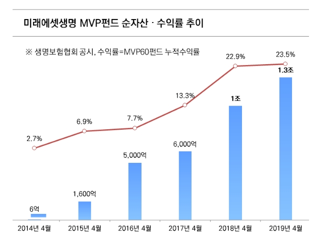 미래에셋생명 MVP펀드 순자산 및 수익률 추이 /자료 제공 =미래에셋생명