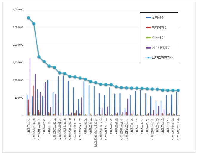 전문대학 브랜드평판 4월 빅데이터 분석 결과 1위는 '부천대학교' 차지