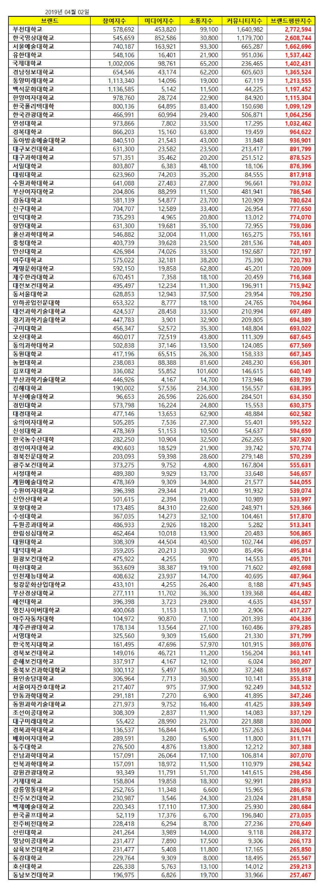 전문대학 브랜드평판 4월 빅데이터 분석 결과 1위는 '부천대학교' 차지