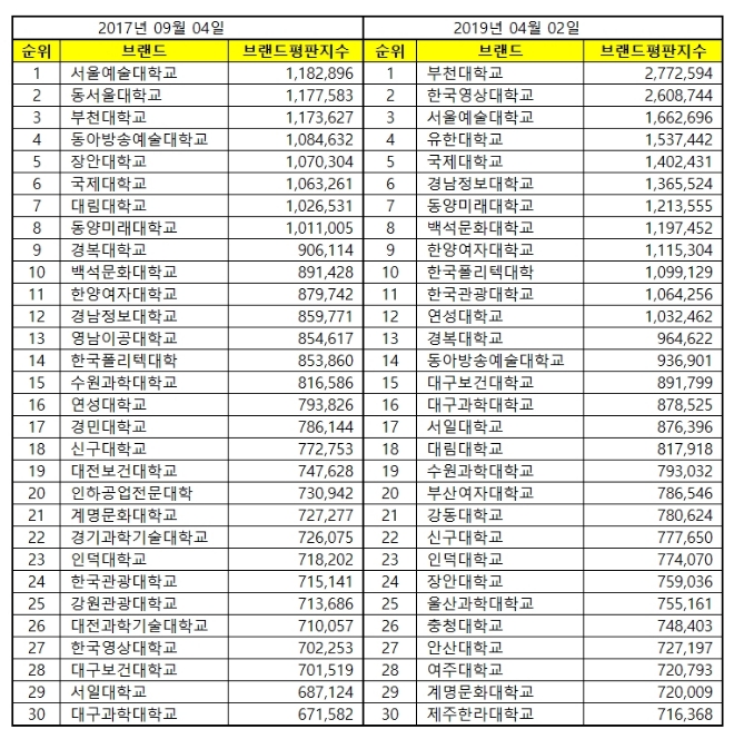 전문대학 브랜드평판 4월 빅데이터 분석 결과 1위는 '부천대학교' 차지