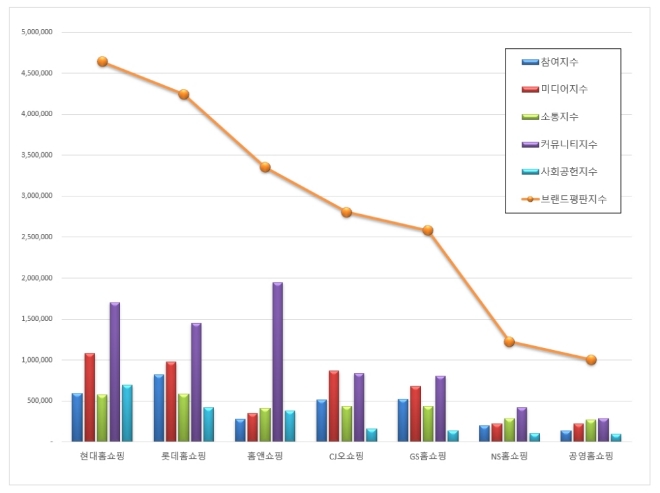 홈쇼핑 브랜드평판 4월 빅데이터 분석 결과 1위는 현대홈쇼핑…홈앤쇼핑 3위로 껑충