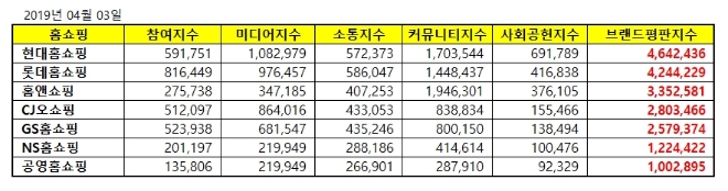 홈쇼핑 브랜드평판 4월 빅데이터 분석 결과 1위는 현대홈쇼핑…홈앤쇼핑 3위로 껑충