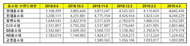 홈쇼핑 브랜드평판 4월 빅데이터 분석 결과 1위는 현대홈쇼핑…홈앤쇼핑 3위로 껑충