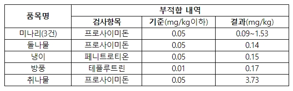 식약청 검사결과 봄나물 5종에서 기준초과 농약 검출