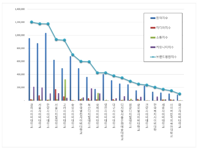 사이버대학교 브랜드평판 4월 빅데이터 분석…1위는 '경희사이버대학교'