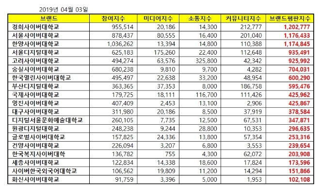 사이버대학교 브랜드평판 4월 빅데이터 분석…1위는 '경희사이버대학교'