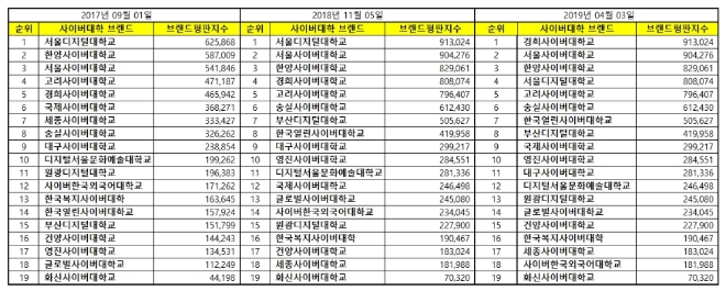 사이버대학교 브랜드평판 4월 빅데이터 분석…1위는 '경희사이버대학교'