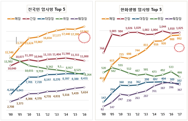 폐암 사망자가 전국민 암사망 1위를 기록한 것으로 나타났다. 한화생명 암사망도 폐암이 2위이지만 조만간 1위로 올라설 것으로 예상된다.