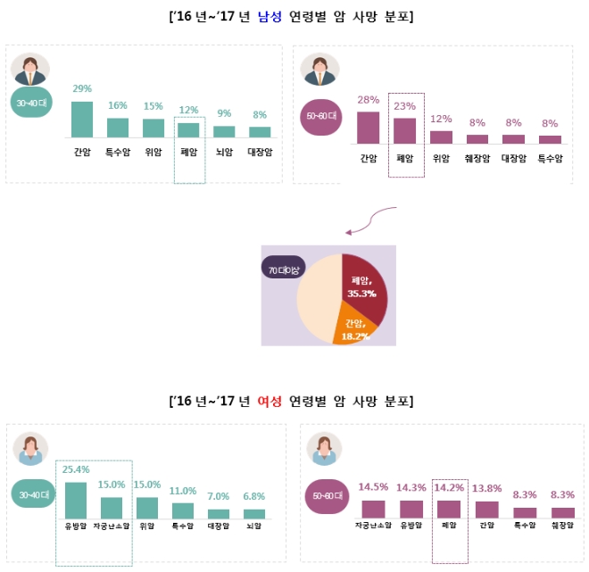 남성은 전 연령에 걸쳐 간암이 사망1위를 기록했지만 여성은 30~40대의 경우 유방암이, 50~60대의 경우 자궁난소암이 1위를 차지했다.