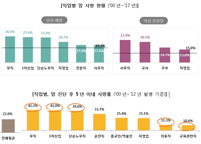 암진단후 5년내 사망률은 무직자가 1위로 나타나 이로인한 스트레스가 간접적으로 사망에 영향을 미침을 시사하고 있다.