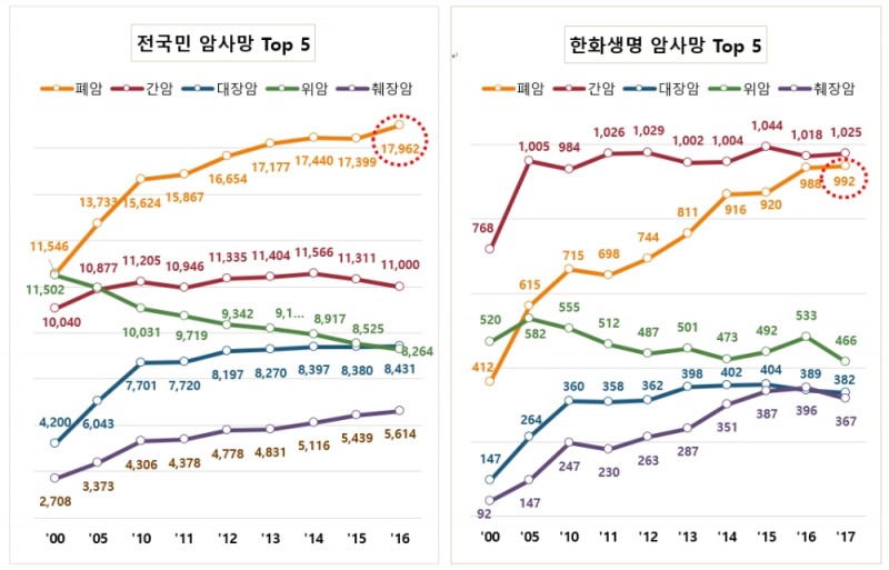 보험가입자 사망 원인의 절반은 '암'... 한화생명, '빅데이터 분석' 발표