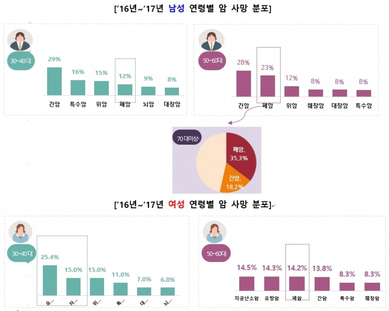 보험가입자 사망 원인의 절반은 '암'... 한화생명, '빅데이터 분석' 발표
