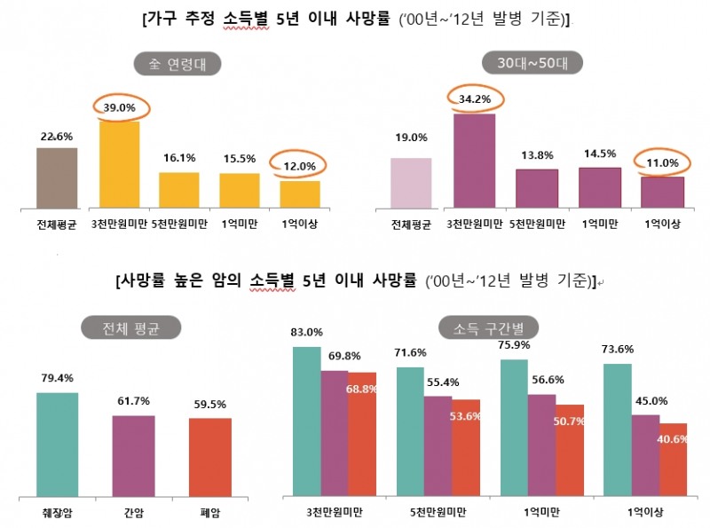 보험가입자 사망 원인의 절반은 '암'... 한화생명, '빅데이터 분석' 발표