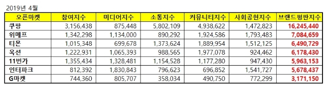 오픈마켓 브랜드평판 4월 빅데이터 분석 1위 쿠팡..."신선배달로 소비자 관심도 급증"
