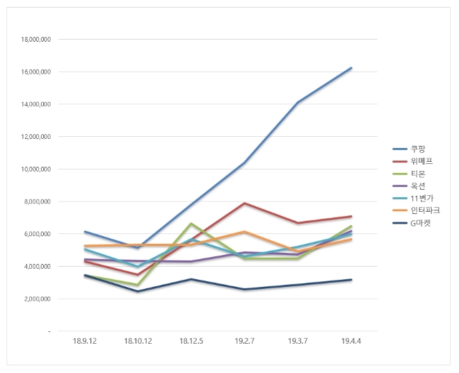 오픈마켓 브랜드평판 4월 빅데이터 분석 1위 쿠팡..."신선배달로 소비자 관심도 급증"