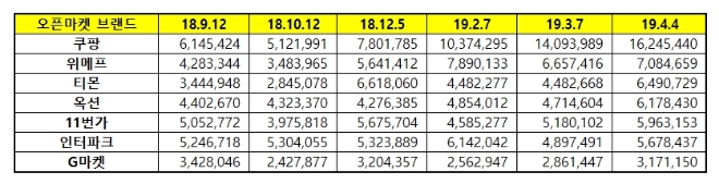 오픈마켓 브랜드평판 4월 빅데이터 분석 1위 쿠팡..."신선배달로 소비자 관심도 급증"