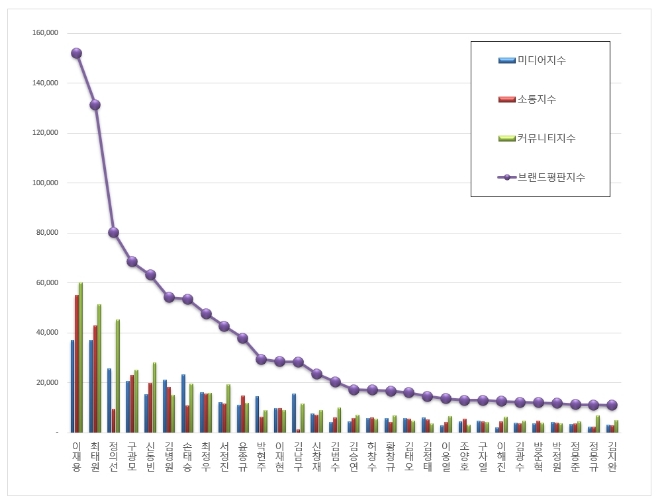 CEO 브랜드평판 빅데이터 분석결과 1위는 삼성 '이재용'…최태원·정의선 順