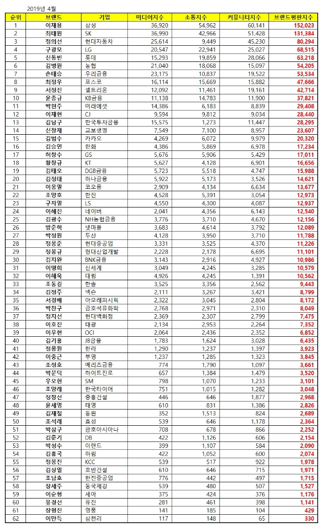 CEO 브랜드평판 빅데이터 분석결과 1위는 삼성 '이재용'…최태원·정의선 順