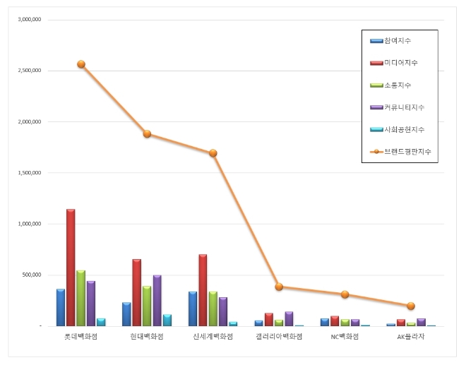 백화점 브랜드평판 1위는 롯데백화점…2위 현대백화점, 3위 신세계백화점 順